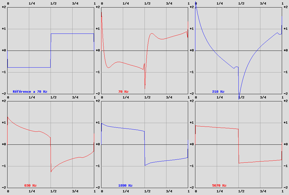 courbe de réponse sur un signal carre